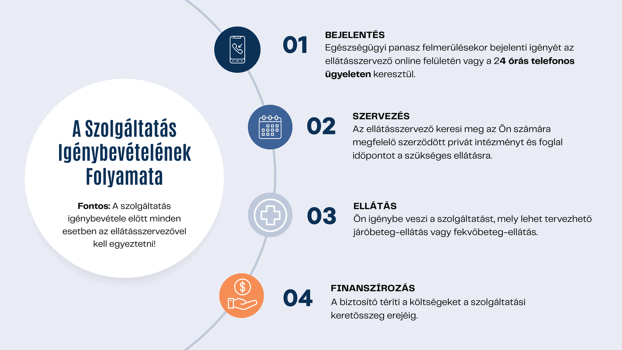 Magán egészségügyi biztosítás folyamatábra